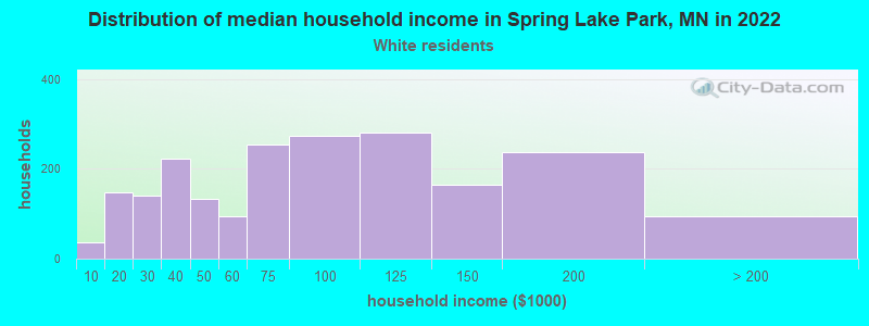 Distribution of median household income in Spring Lake Park, MN in 2022