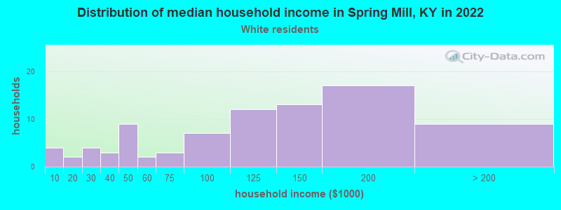 Distribution of median household income in Spring Mill, KY in 2022