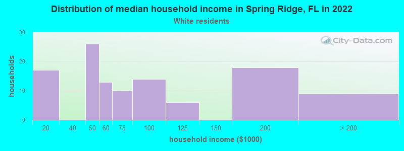 Distribution of median household income in Spring Ridge, FL in 2022