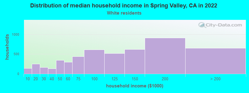 Distribution of median household income in Spring Valley, CA in 2022