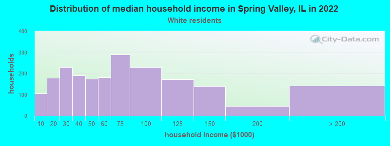 Distribution of median household income in Spring Valley, IL in 2022
