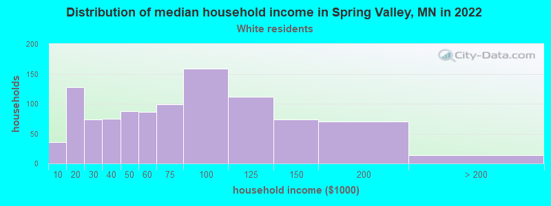 Distribution of median household income in Spring Valley, MN in 2022
