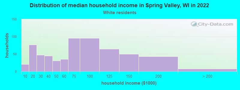 Distribution of median household income in Spring Valley, WI in 2022