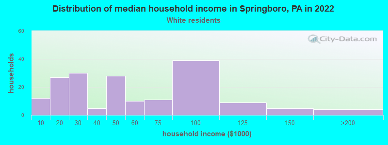 Distribution of median household income in Springboro, PA in 2022