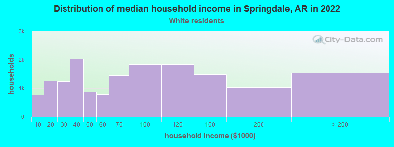 Distribution of median household income in Springdale, AR in 2022
