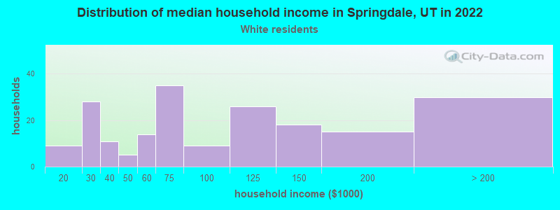 Distribution of median household income in Springdale, UT in 2022
