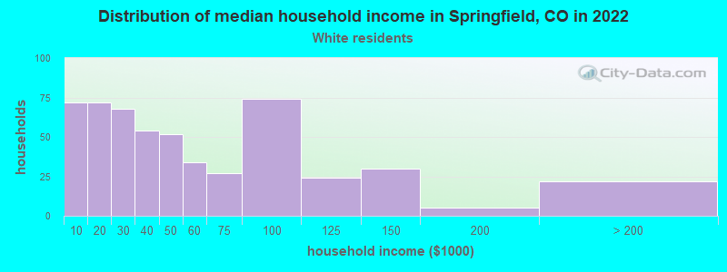 Distribution of median household income in Springfield, CO in 2022