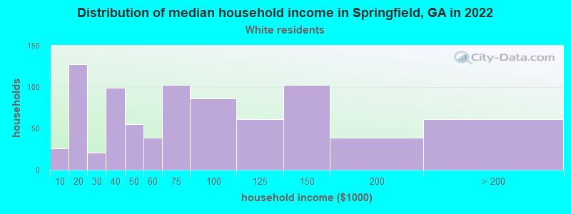 Distribution of median household income in Springfield, GA in 2022