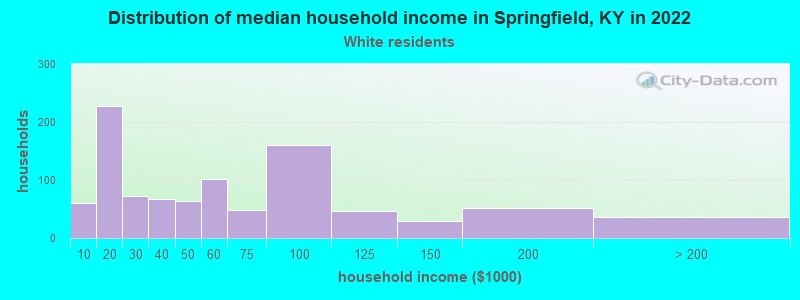 Distribution of median household income in Springfield, KY in 2022