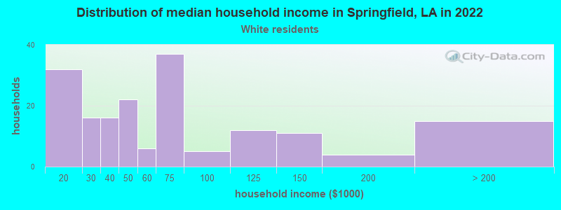 Distribution of median household income in Springfield, LA in 2022