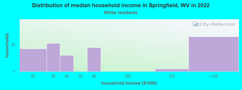 Distribution of median household income in Springfield, WV in 2022