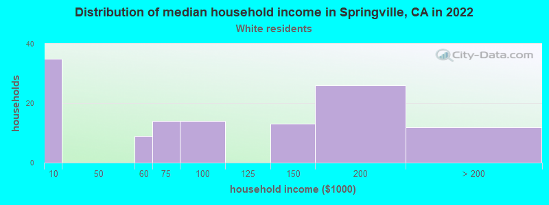 Distribution of median household income in Springville, CA in 2022