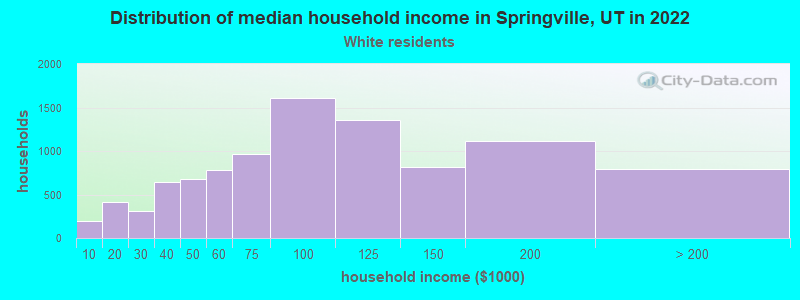 Distribution of median household income in Springville, UT in 2022