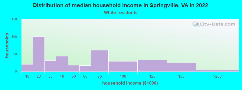 Distribution of median household income in Springville, VA in 2022