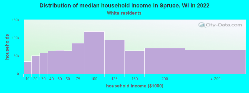 Distribution of median household income in Spruce, WI in 2022