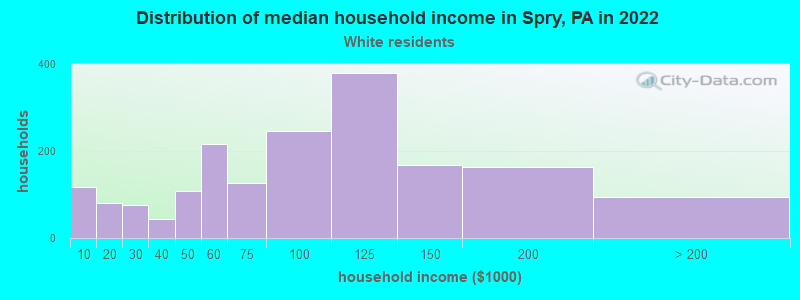 Distribution of median household income in Spry, PA in 2022