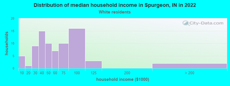 Distribution of median household income in Spurgeon, IN in 2022