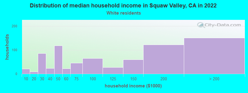 Distribution of median household income in Squaw Valley, CA in 2022