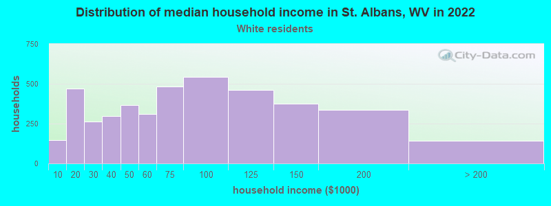 Distribution of median household income in St. Albans, WV in 2022