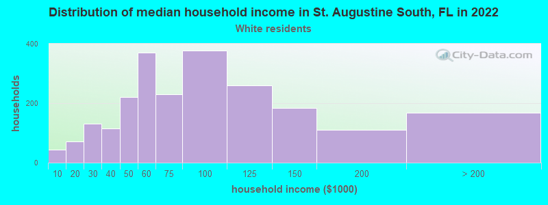 Distribution of median household income in St. Augustine South, FL in 2022