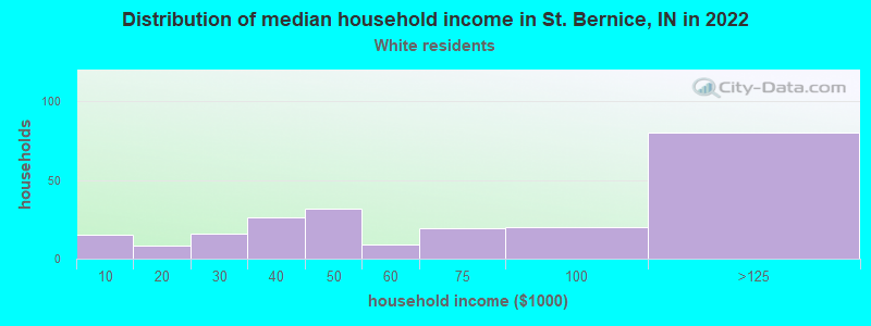 Distribution of median household income in St. Bernice, IN in 2022