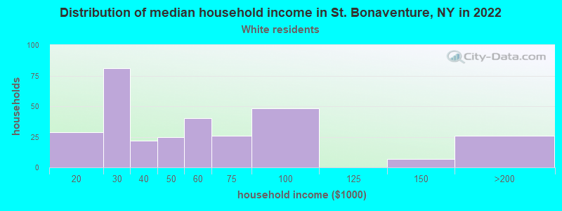 Distribution of median household income in St. Bonaventure, NY in 2022