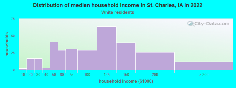 Distribution of median household income in St. Charles, IA in 2022