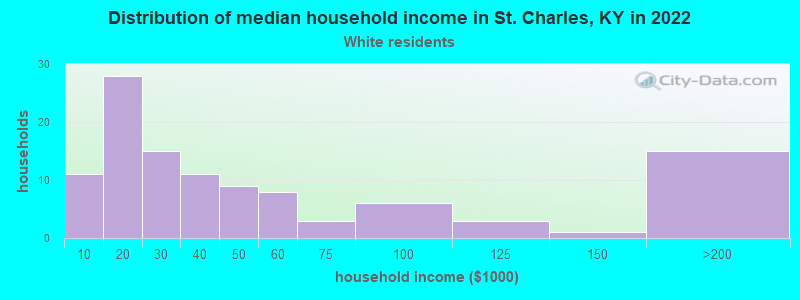 Distribution of median household income in St. Charles, KY in 2022