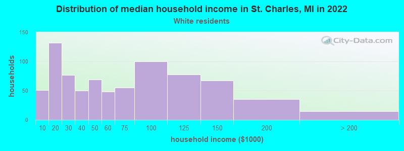 Distribution of median household income in St. Charles, MI in 2022
