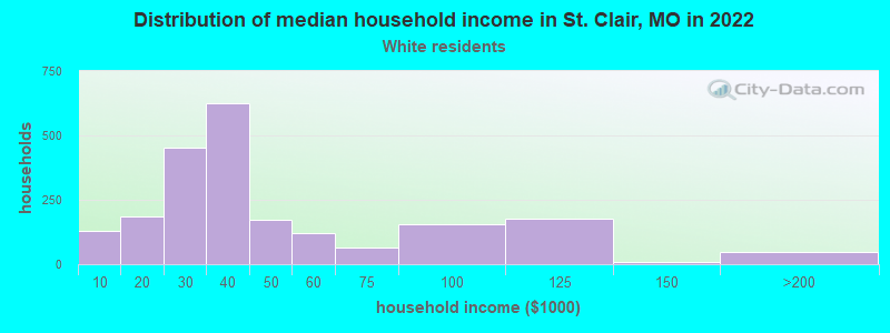Distribution of median household income in St. Clair, MO in 2022