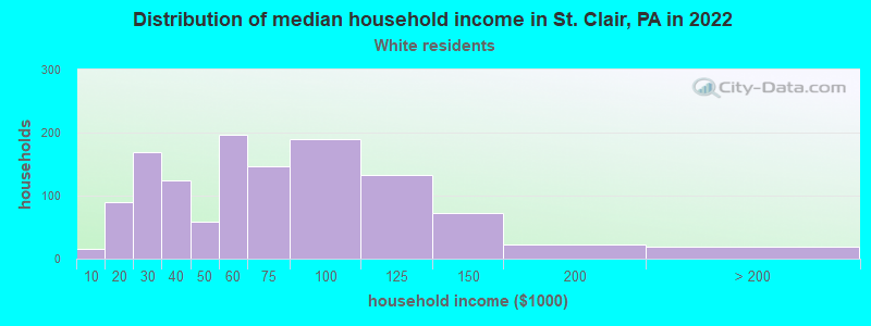 Distribution of median household income in St. Clair, PA in 2022