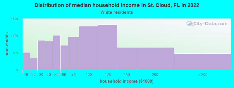 Distribution of median household income in St. Cloud, FL in 2022