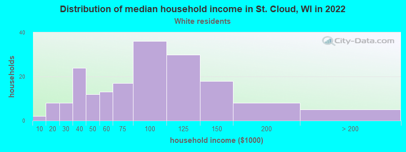 Distribution of median household income in St. Cloud, WI in 2022