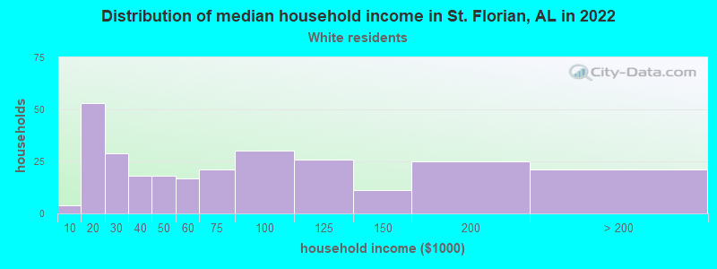 Distribution of median household income in St. Florian, AL in 2022