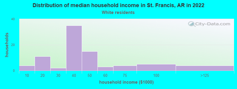 Distribution of median household income in St. Francis, AR in 2022