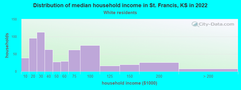 Distribution of median household income in St. Francis, KS in 2022