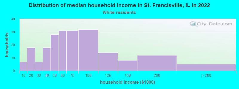 Distribution of median household income in St. Francisville, IL in 2022