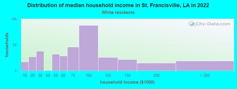 Distribution of median household income in St. Francisville, LA in 2022