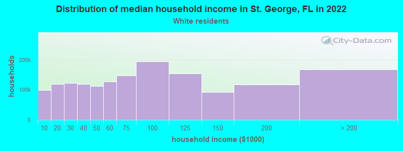 Distribution of median household income in St. George, FL in 2022
