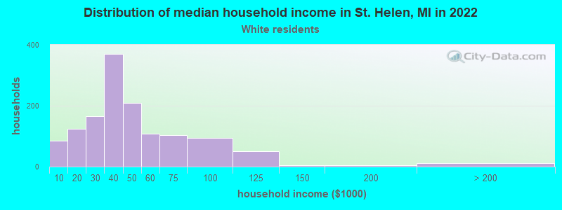 Distribution of median household income in St. Helen, MI in 2022