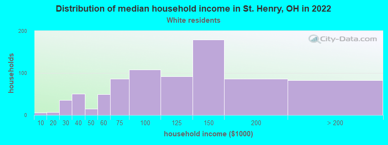 Distribution of median household income in St. Henry, OH in 2022