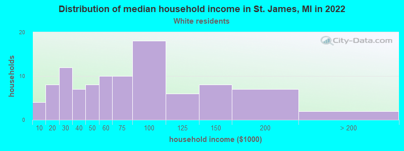 Distribution of median household income in St. James, MI in 2022
