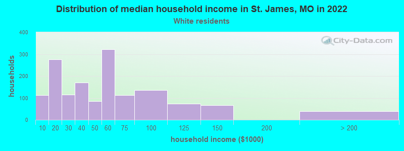 Distribution of median household income in St. James, MO in 2022