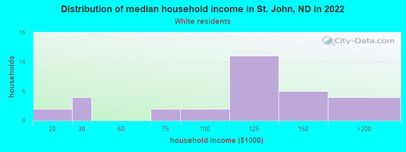 Distribution of median household income in St. John, ND in 2022