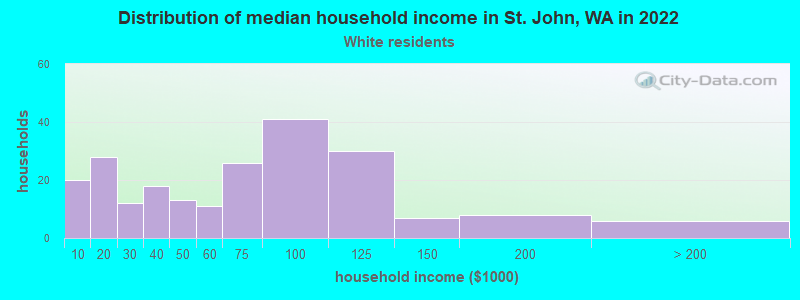 Distribution of median household income in St. John, WA in 2022