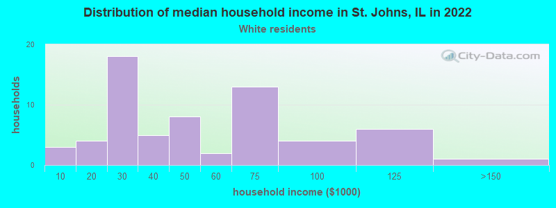 Distribution of median household income in St. Johns, IL in 2022