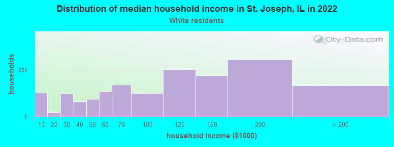 Distribution of median household income in St. Joseph, IL in 2022