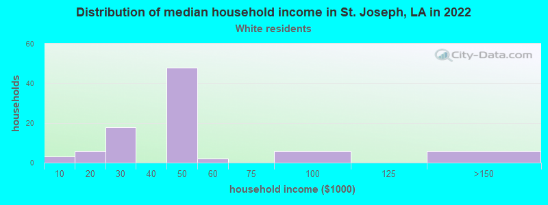 Distribution of median household income in St. Joseph, LA in 2022