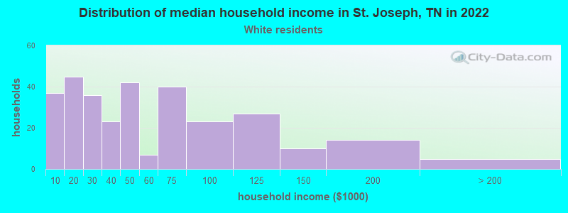 Distribution of median household income in St. Joseph, TN in 2022