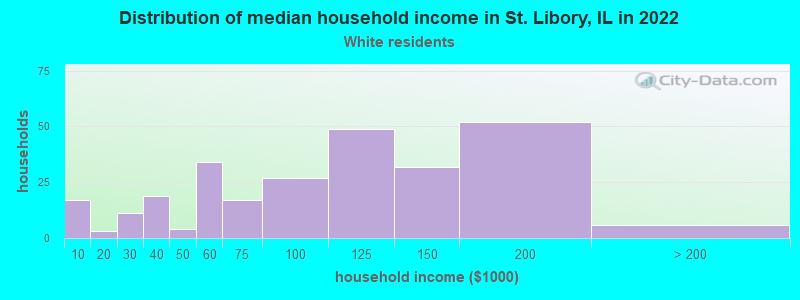 Distribution of median household income in St. Libory, IL in 2022